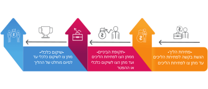 ציר הזמן בהליך פשיטת רגל